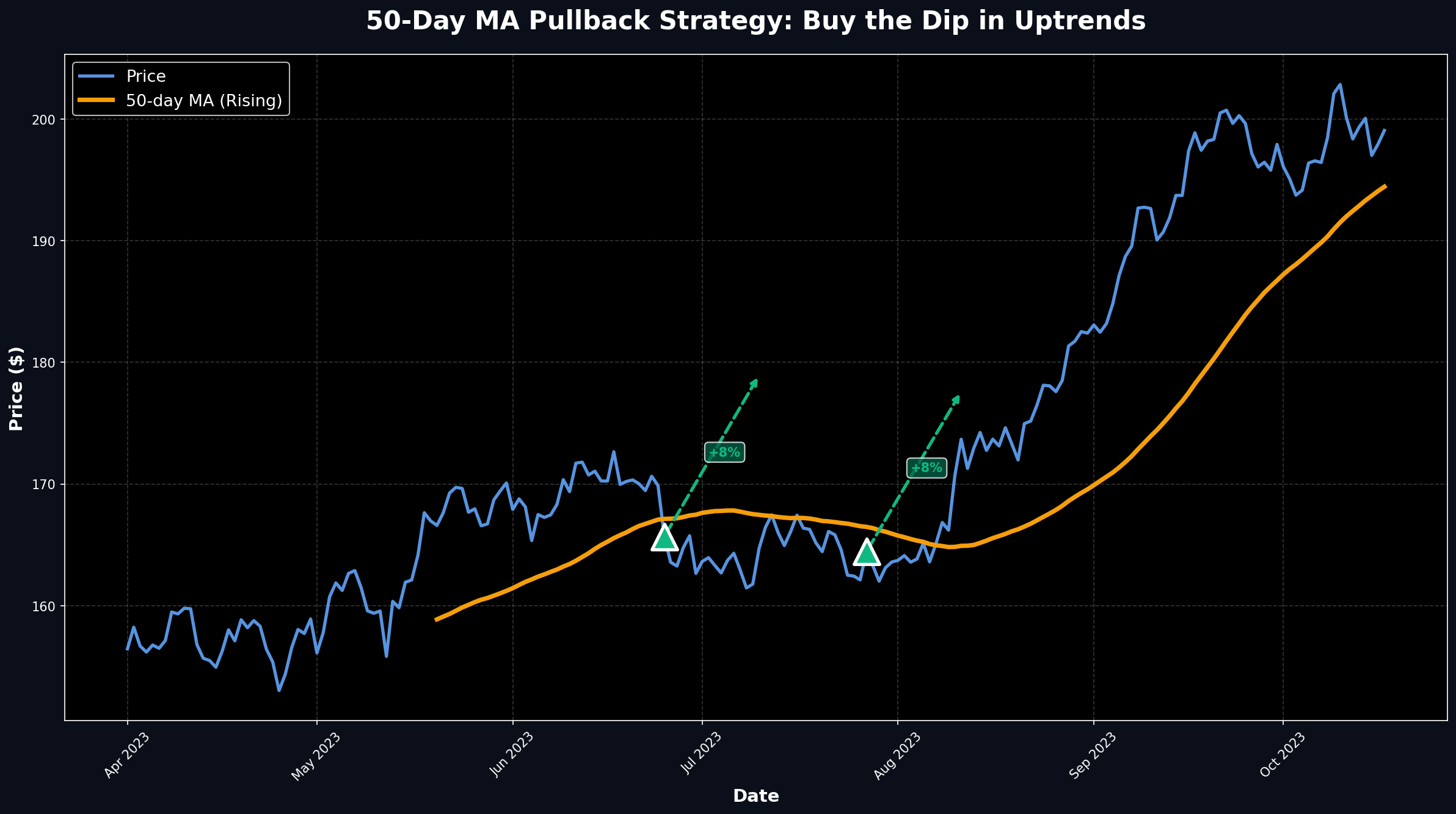 50 MA Pullback Strategy