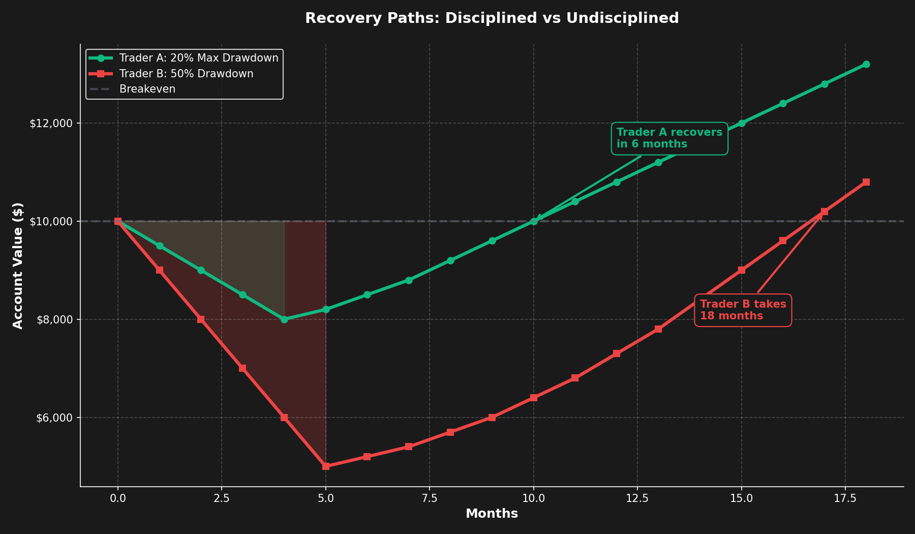 20% vs 40% Drawdown Recovery