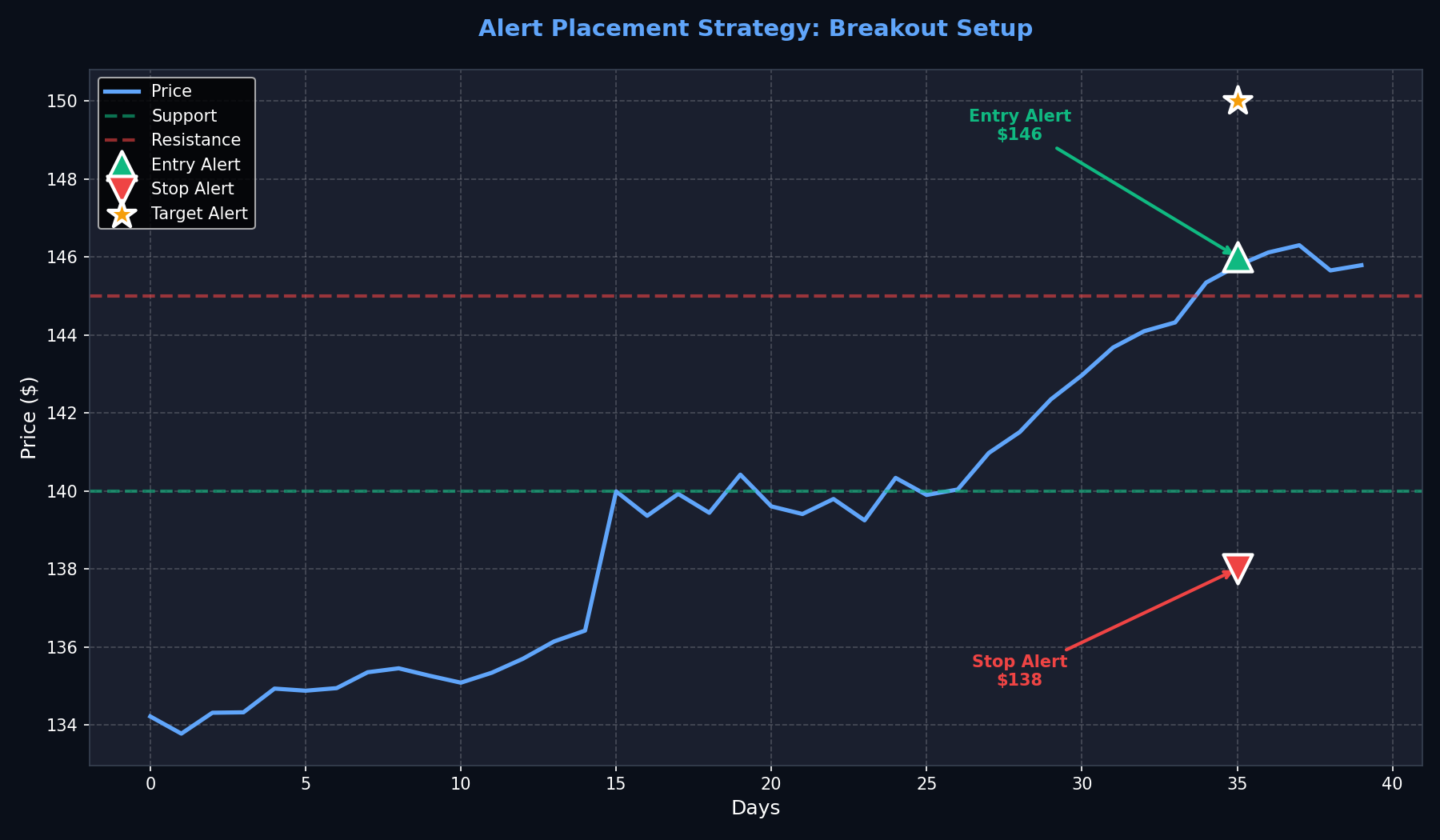 Alert Placement Strategy