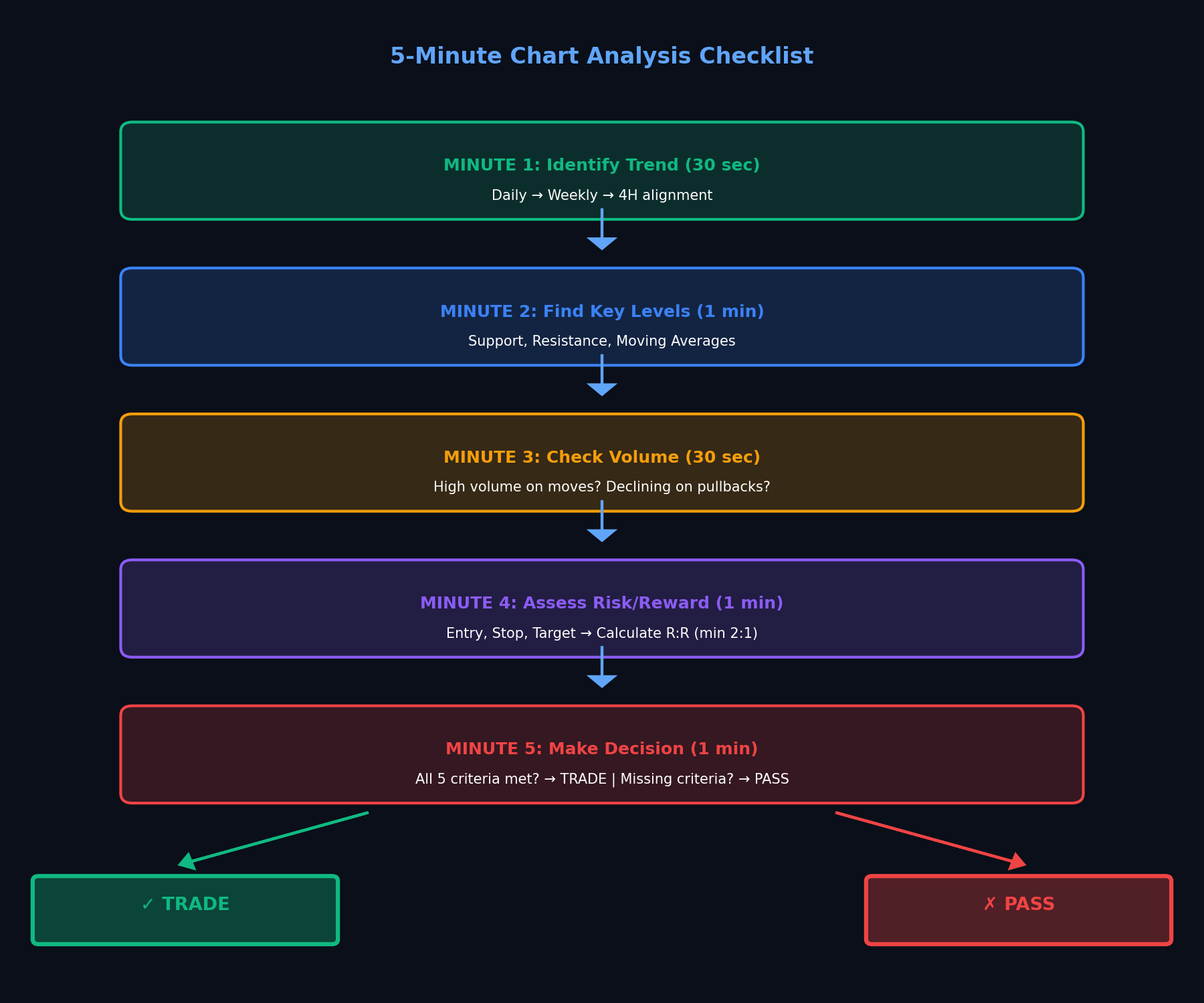 5-Minute Analysis Checklist Flowchart