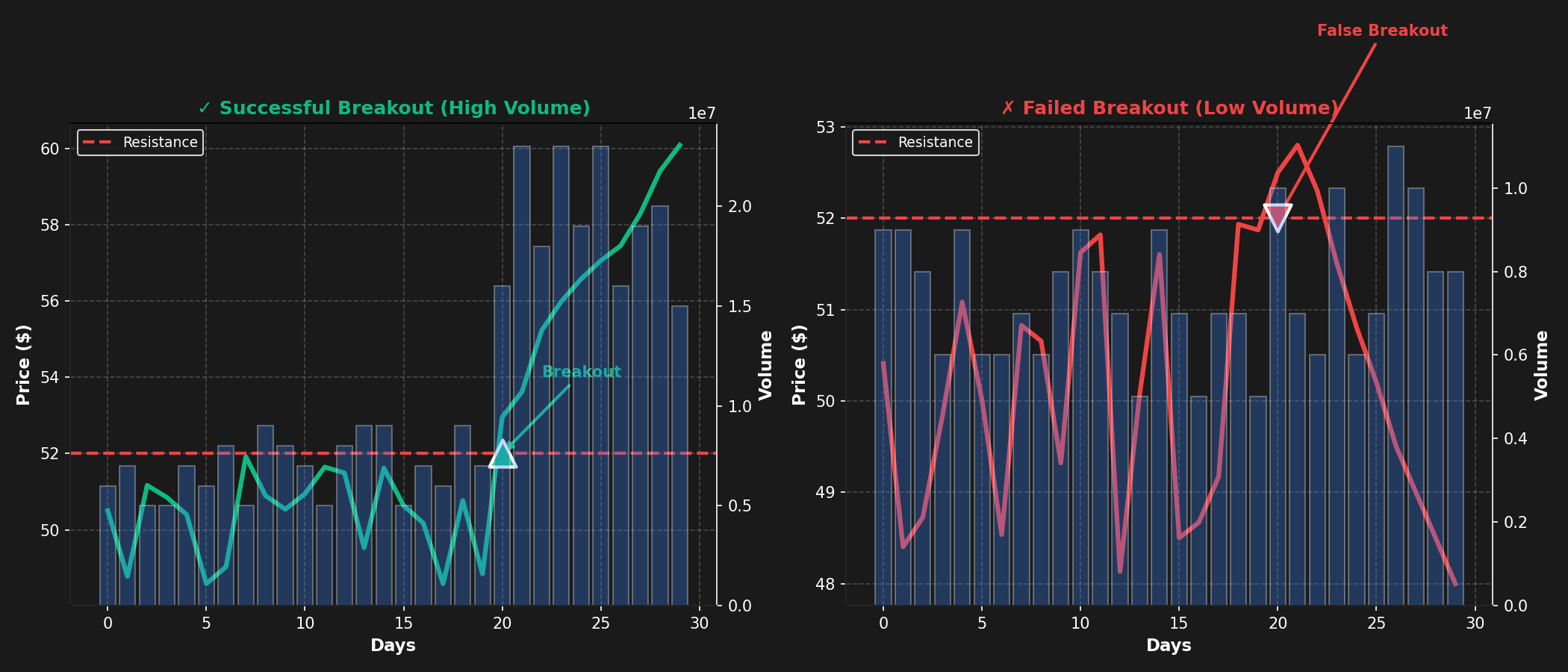 Breakout Success vs Failure