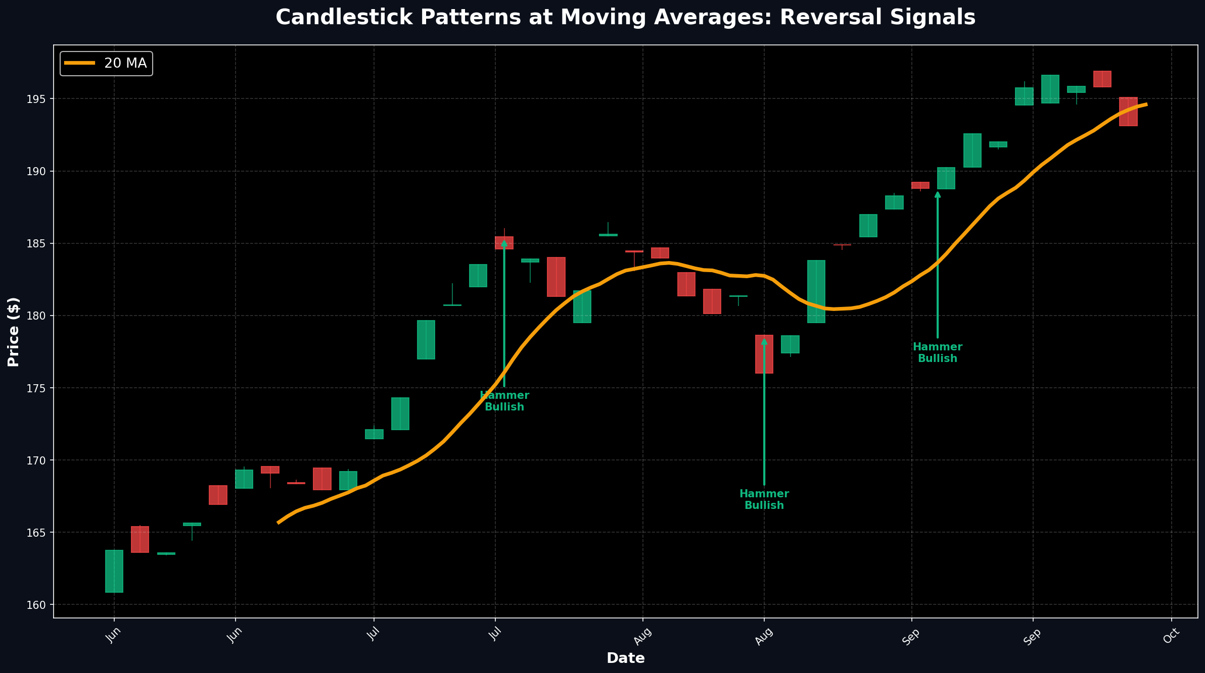 Candlestick Patterns at Moving Averages