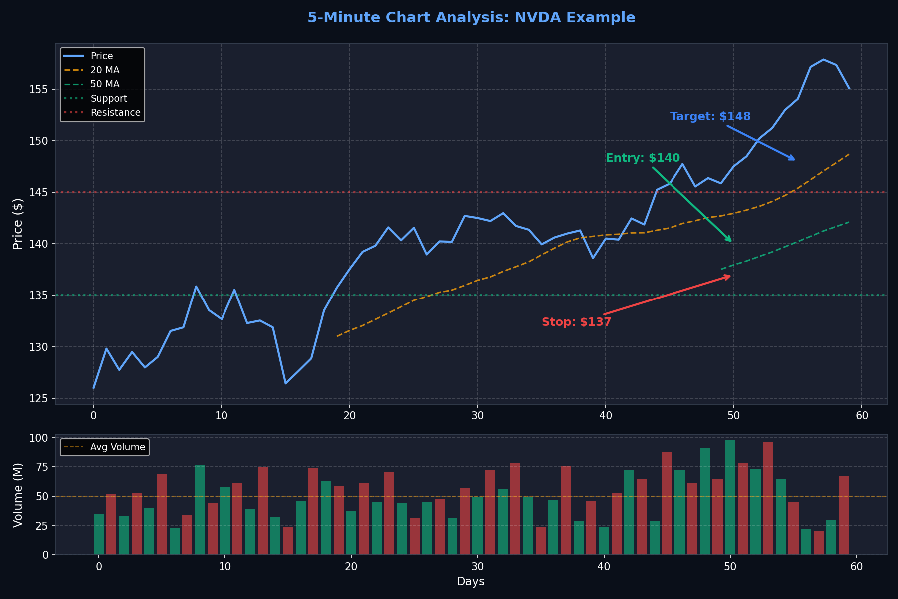 Chart Analysis Example