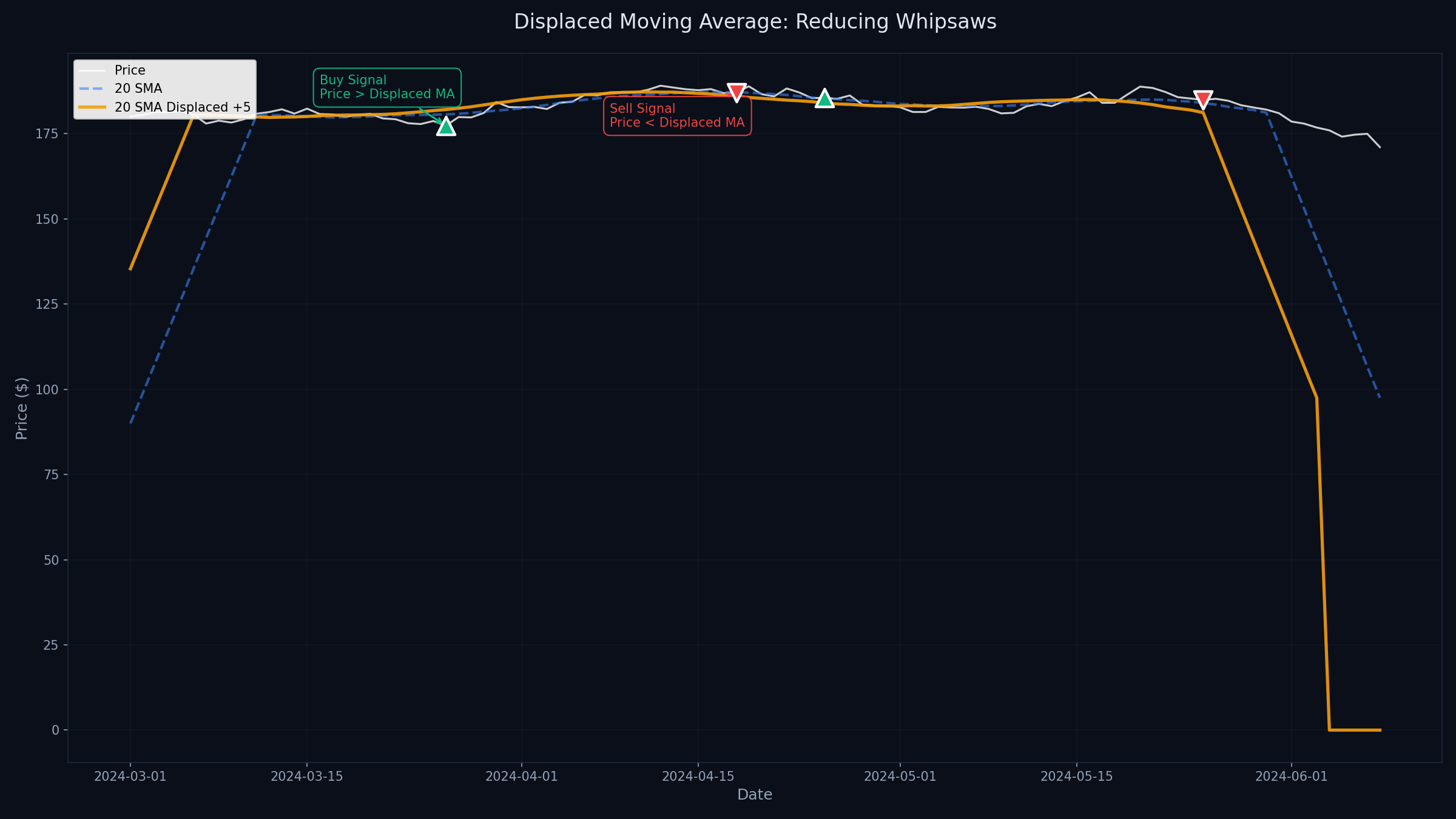 Displaced MA Strategy