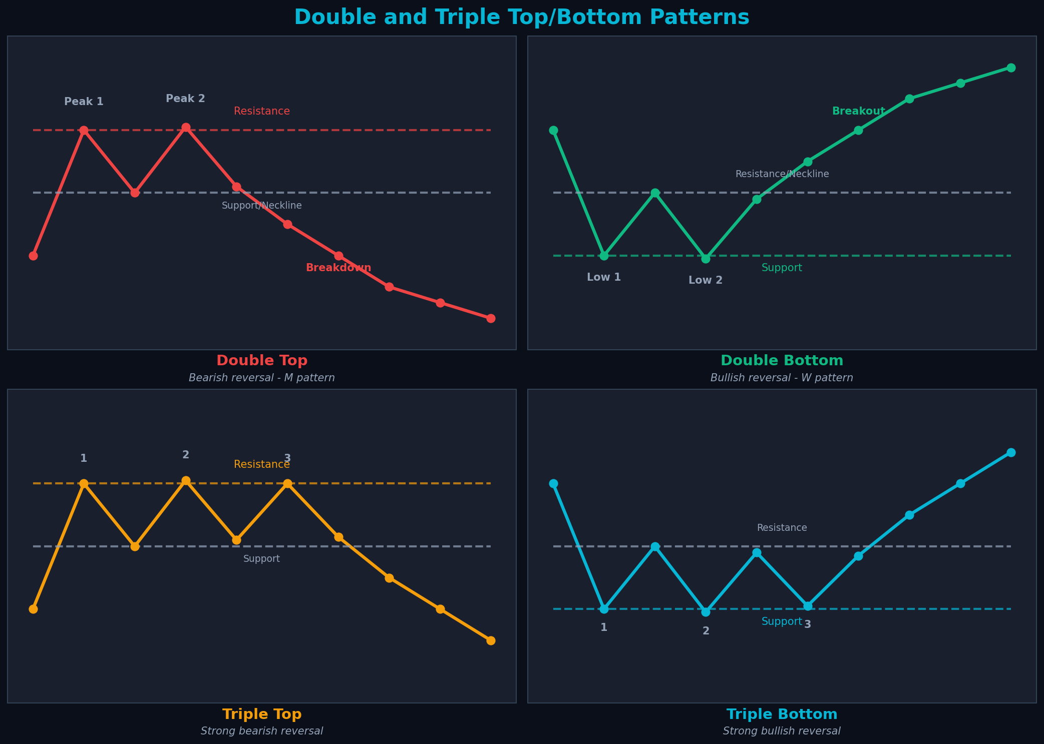 Double Top and Double Bottom Patterns