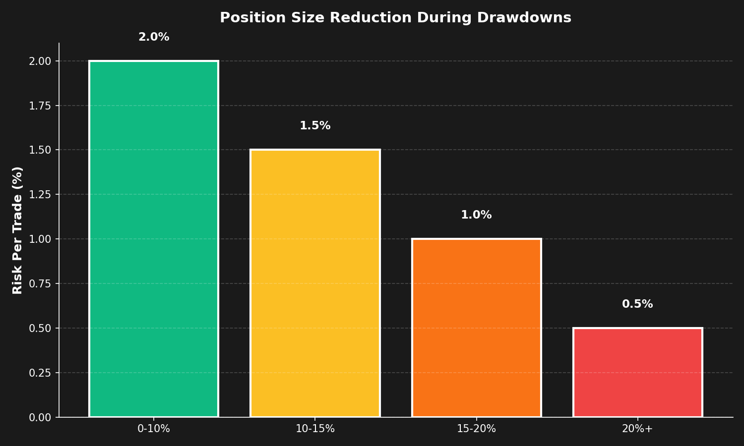 Position Size Reduction During Drawdowns