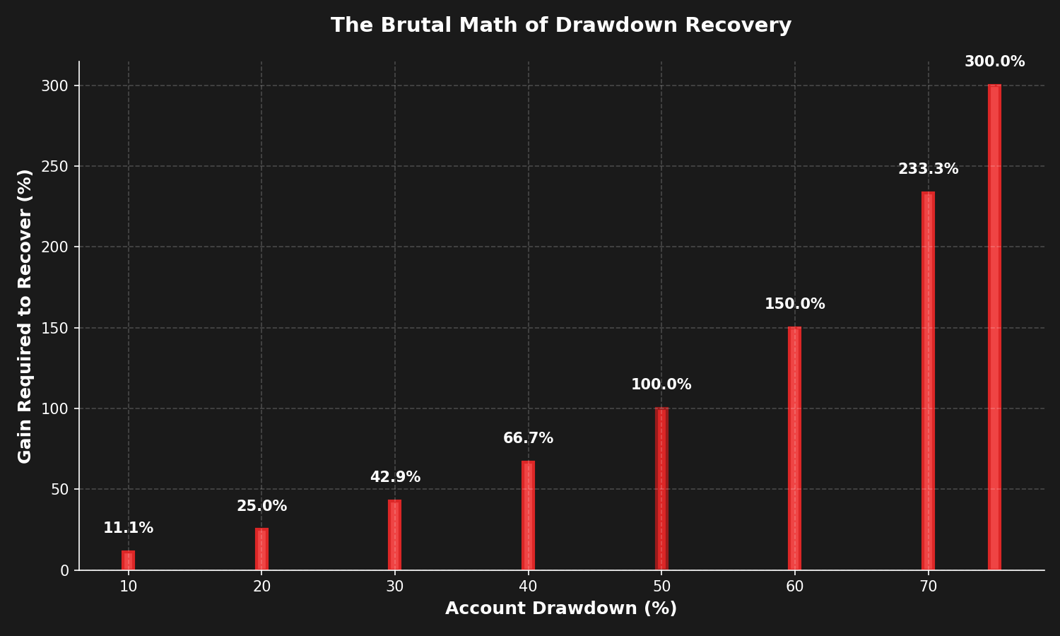 Drawdown Recovery Requirements