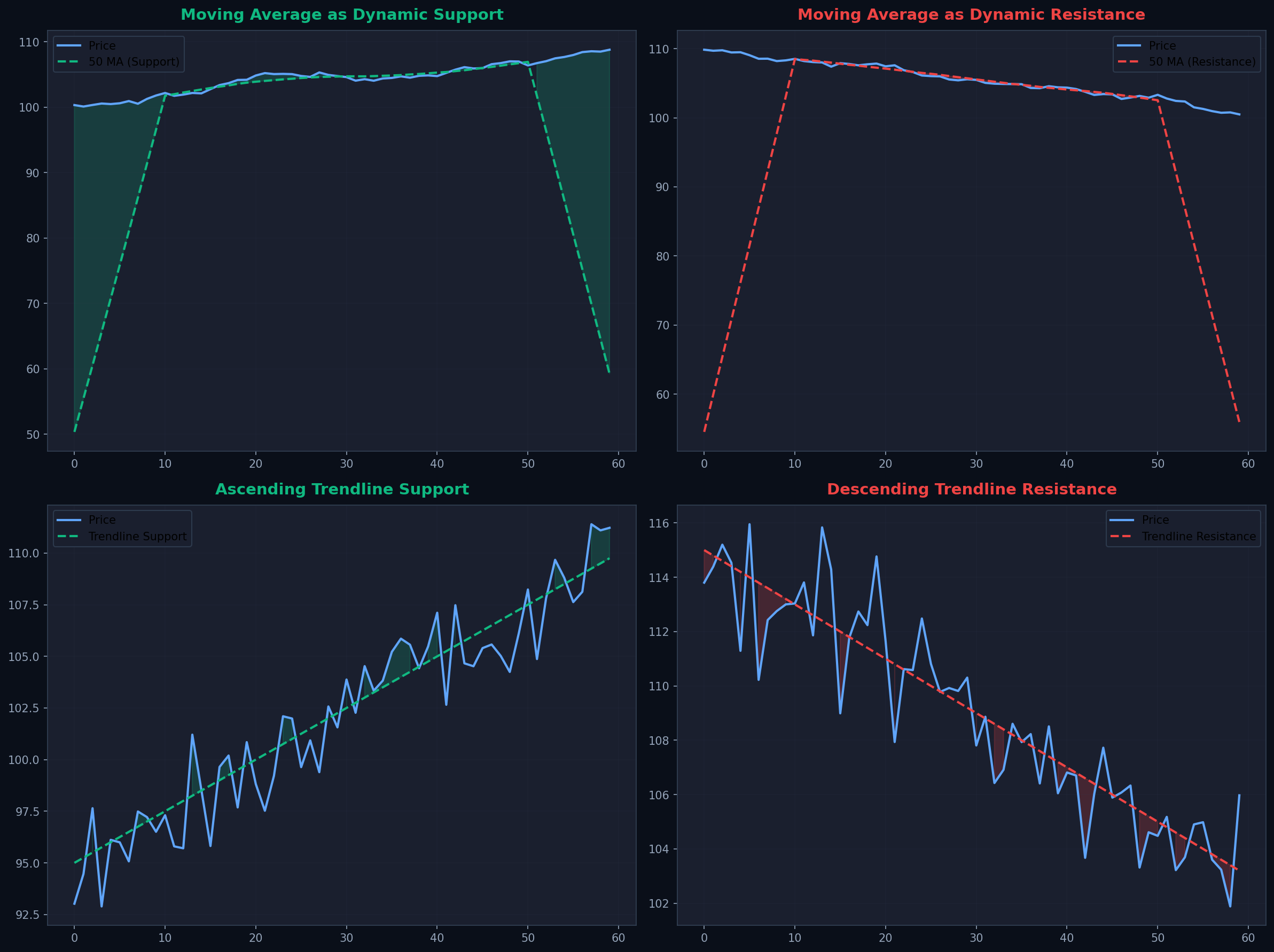 Dynamic Support and Resistance