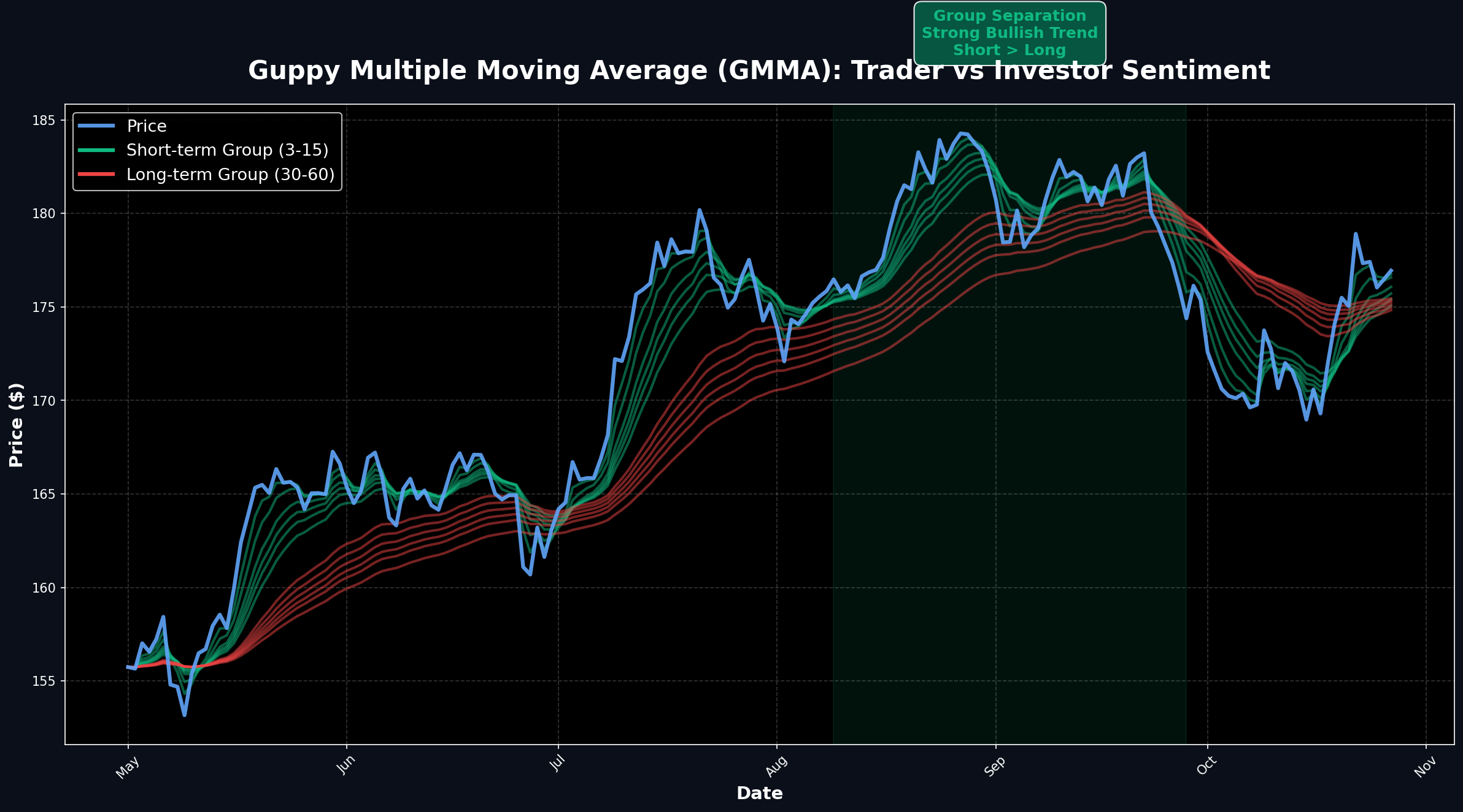 Guppy Multiple Moving Average System