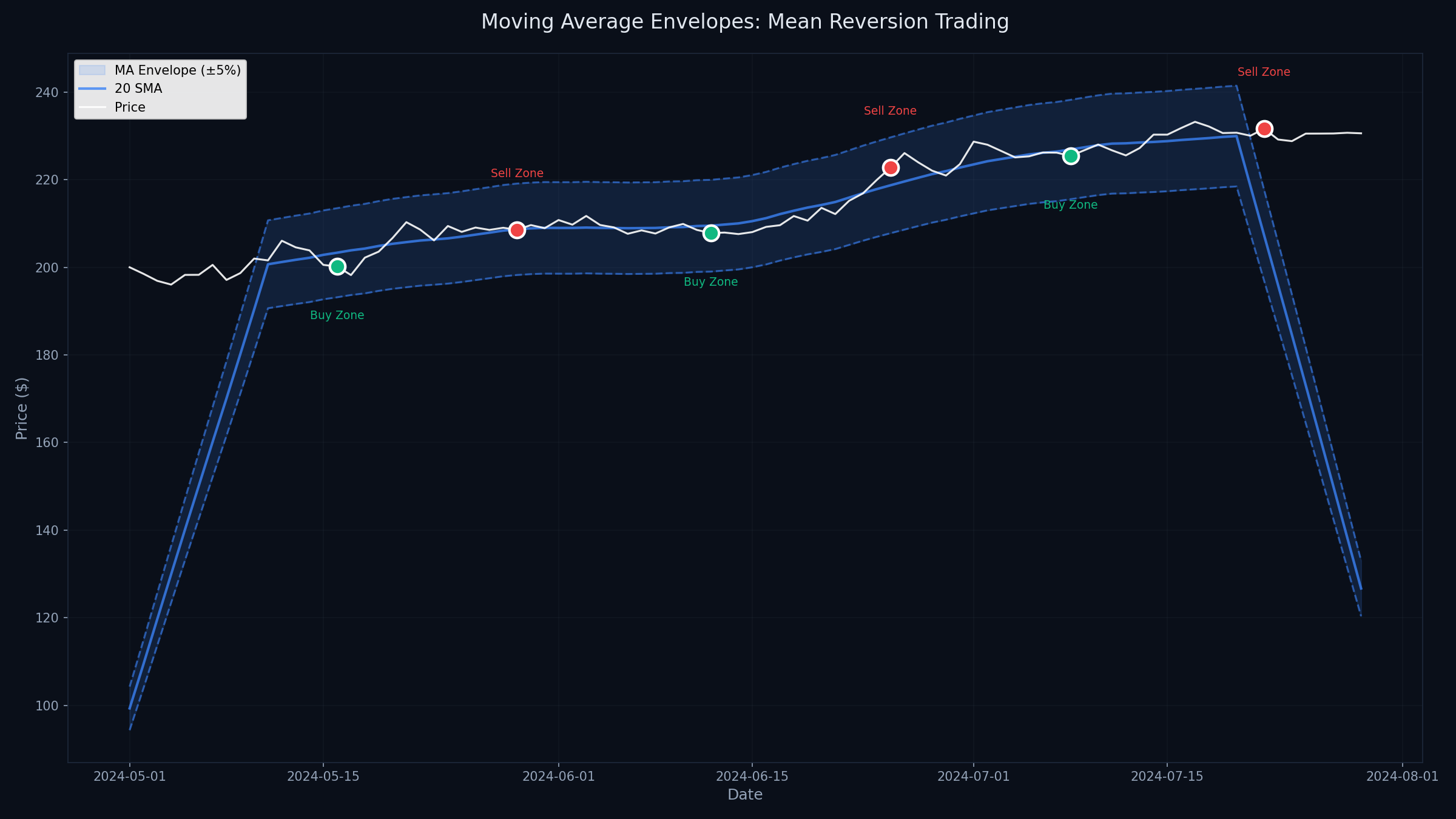 MA Envelope Channel Strategy