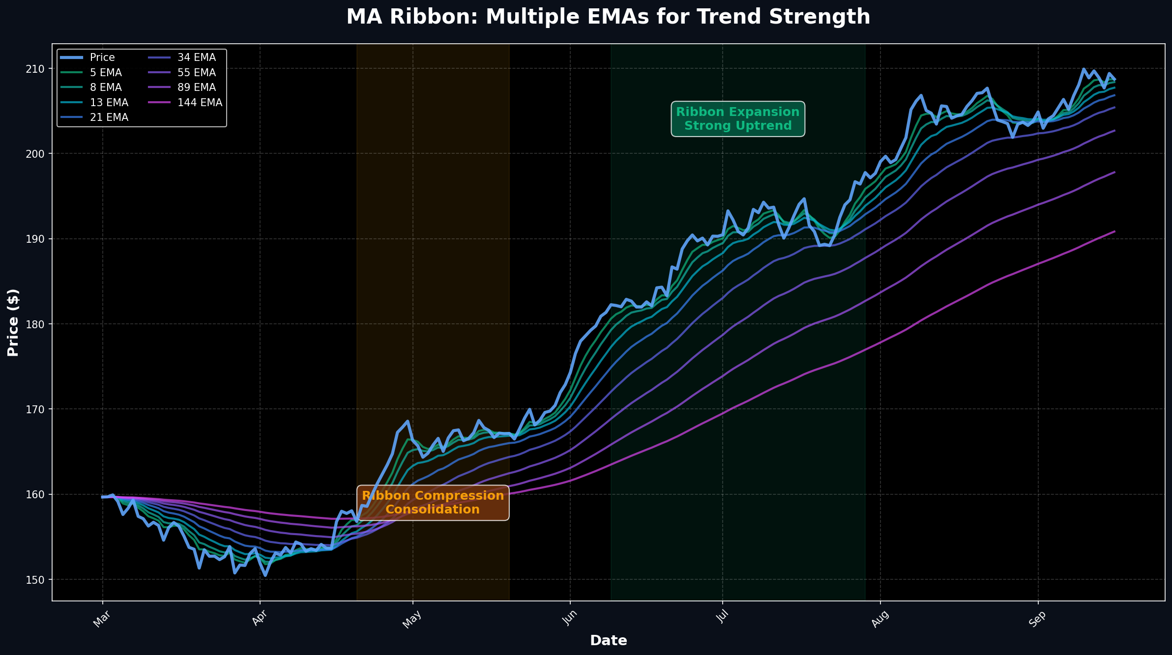 MA Ribbon Strategy with Multiple EMAs