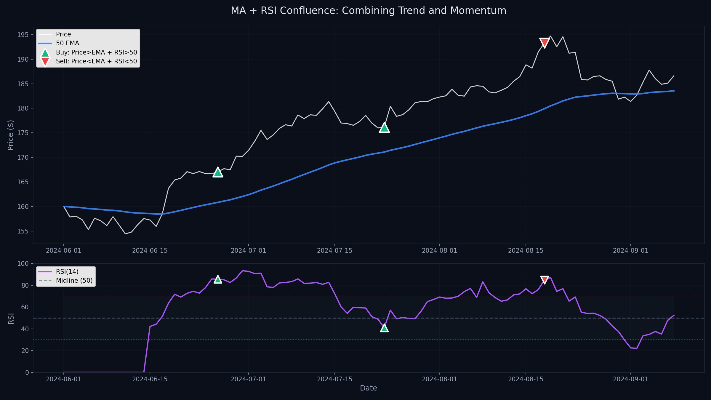 MA and RSI Confluence