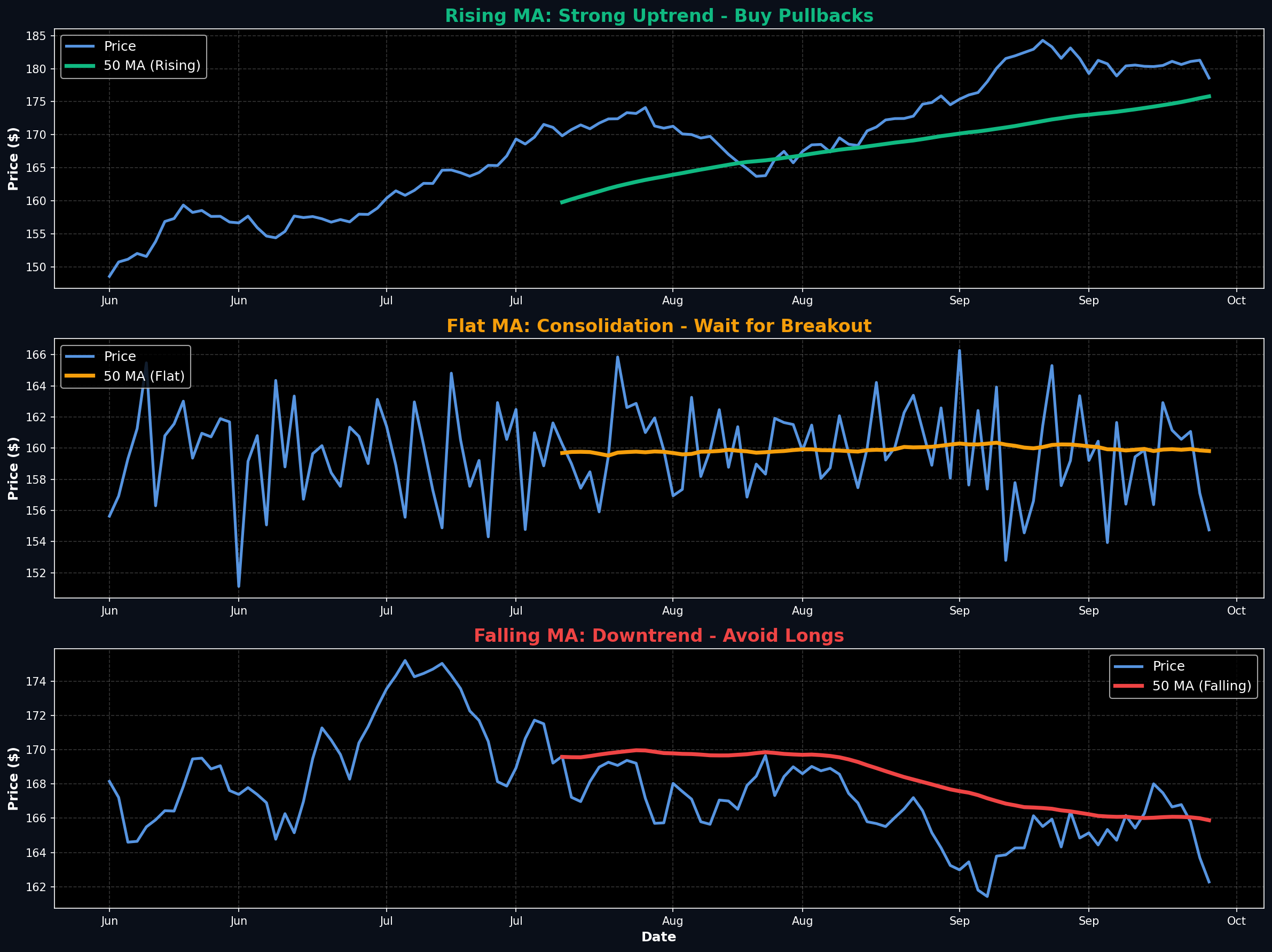 MA Slope Analysis: Rising, Flat, and Falling