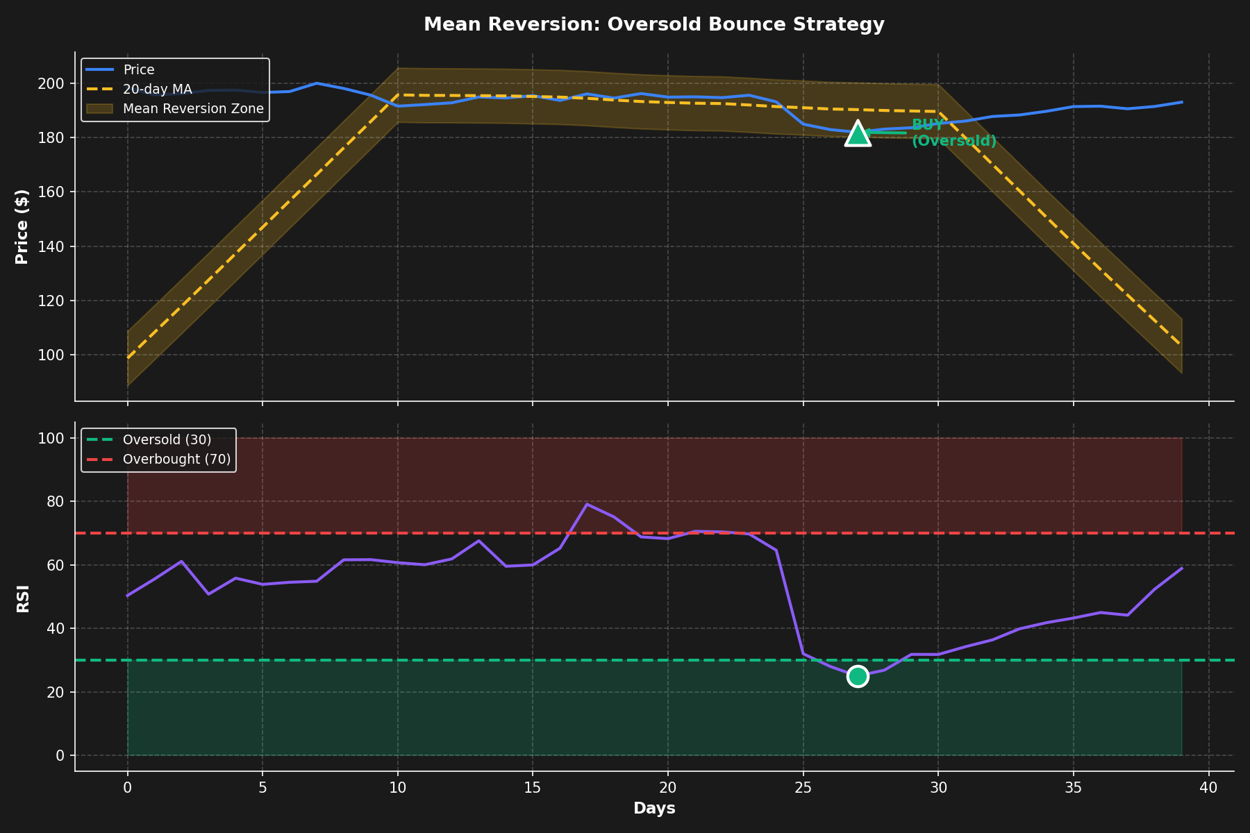 Mean Reversion Oversold Bounce