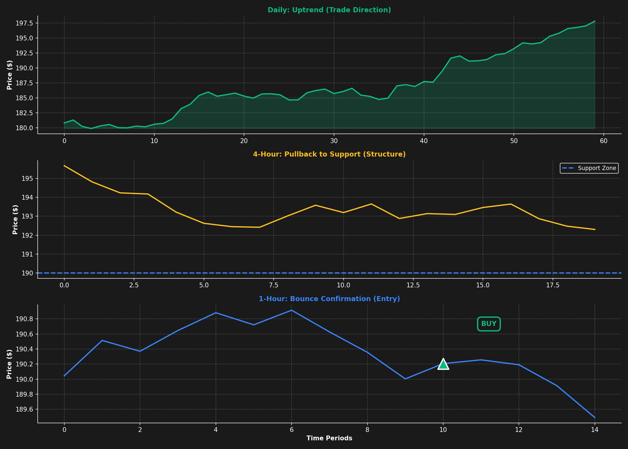 Multi-Timeframe Alignment