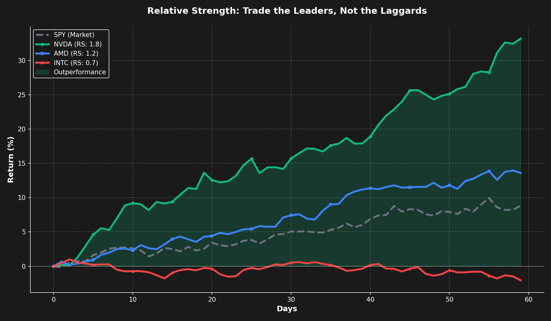 Relative Strength Comparison