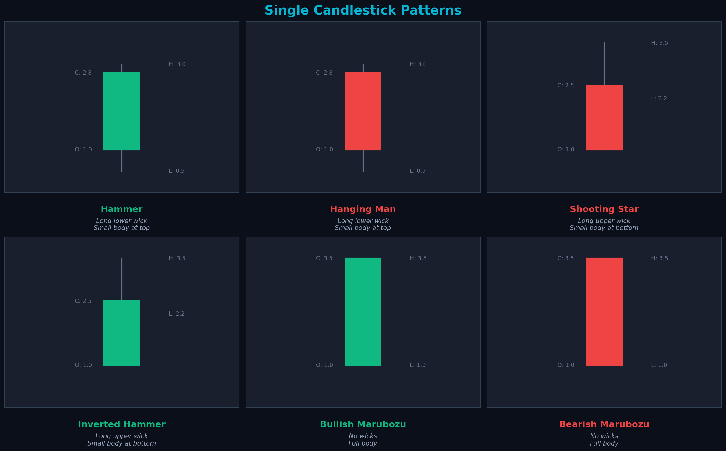 Single Candlestick Patterns
