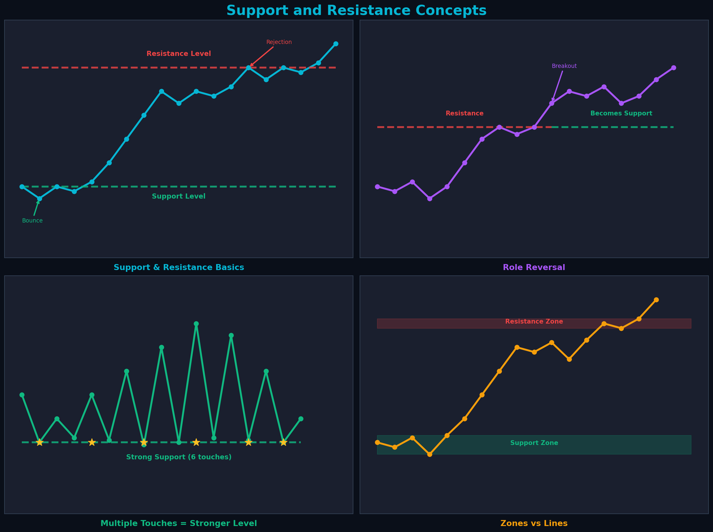 Support and Resistance Levels Visualization
