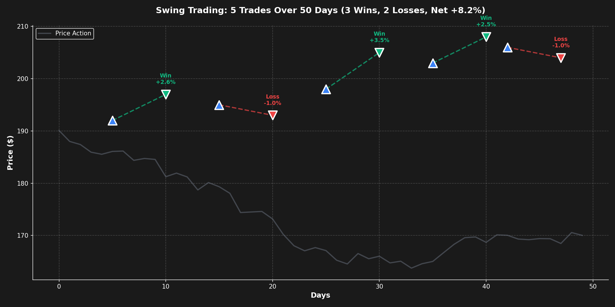 Swing Trading Examples