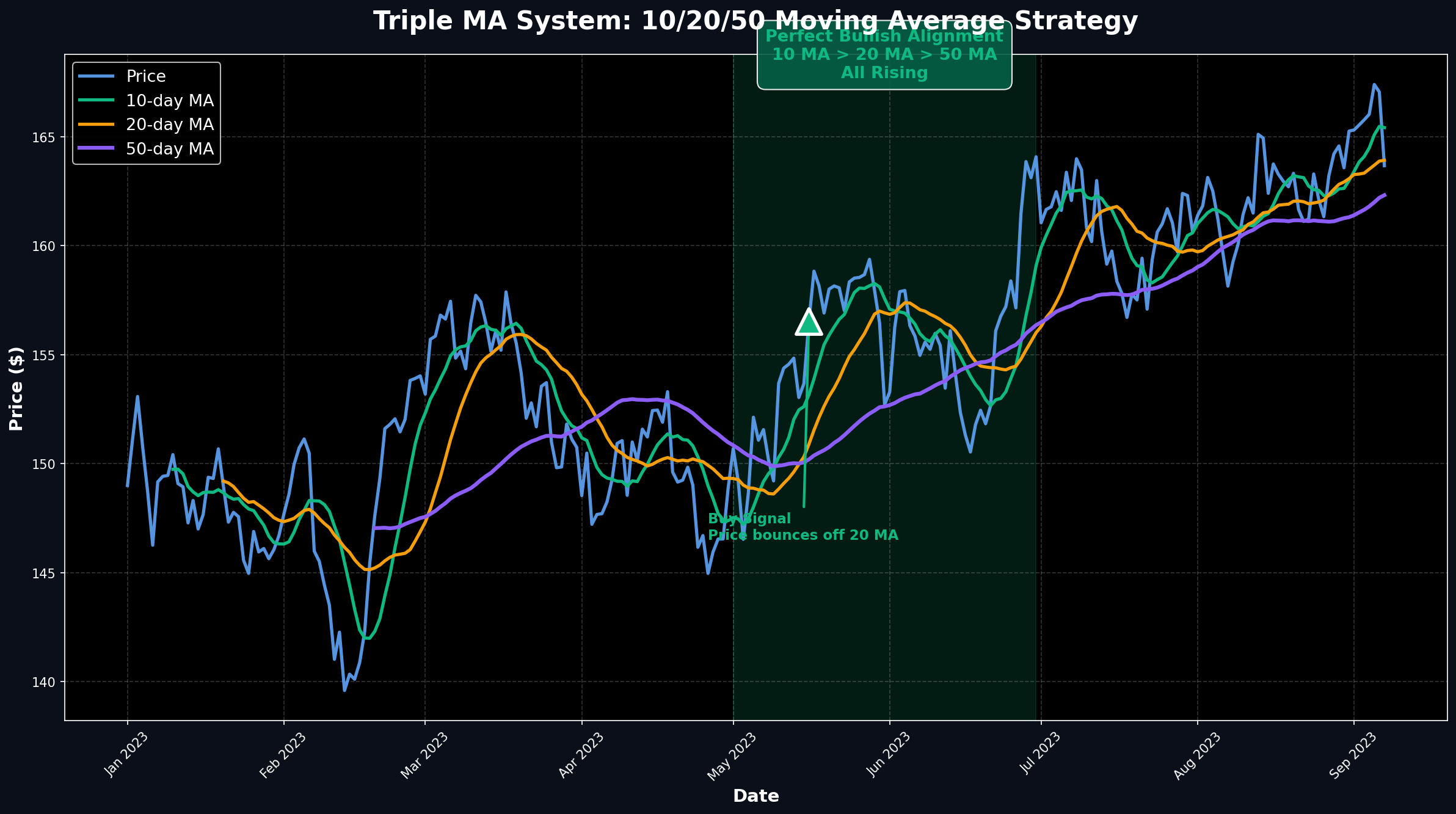 Triple MA System: 10/20/50 Strategy