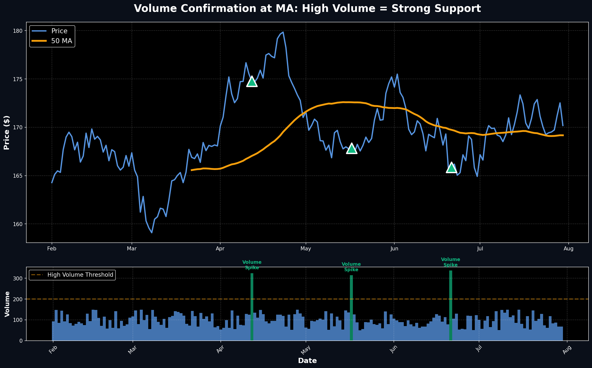 Volume Confirmation at MA Levels