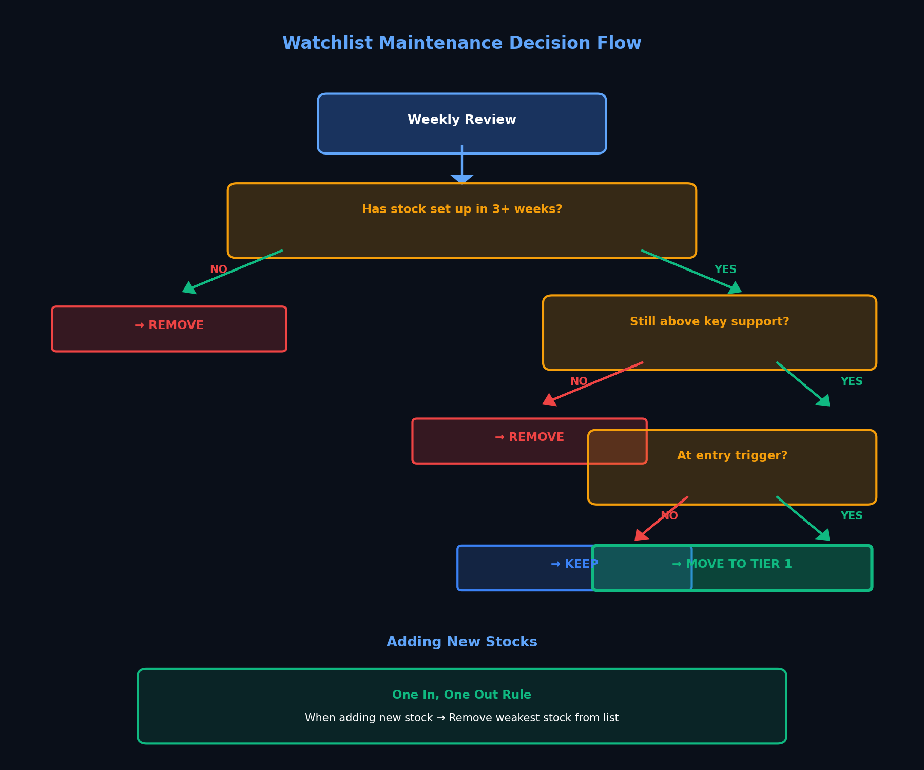 Watchlist Maintenance Decision Flow