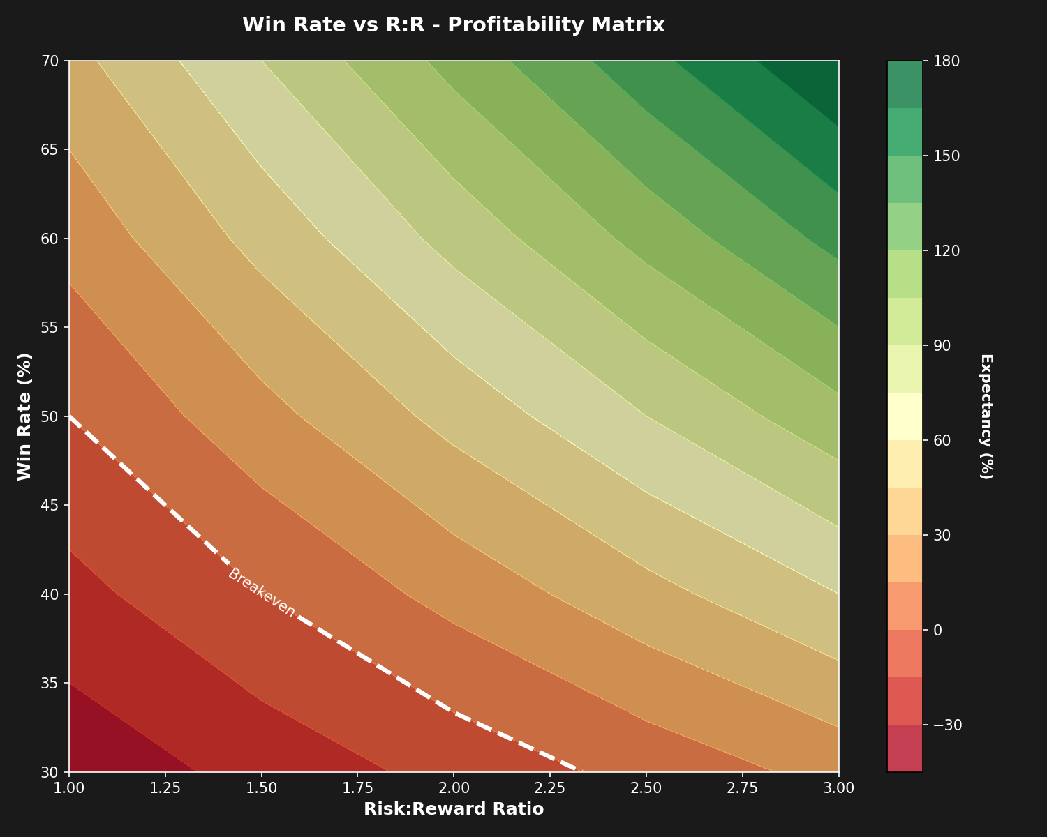 Win Rate vs R:R Matrix
