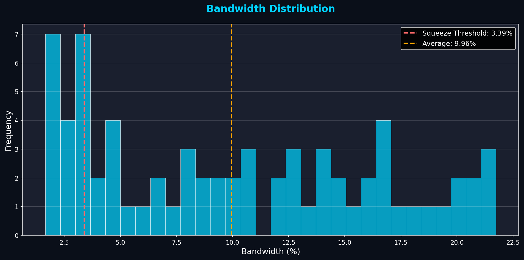 Bandwidth Distribution Chart