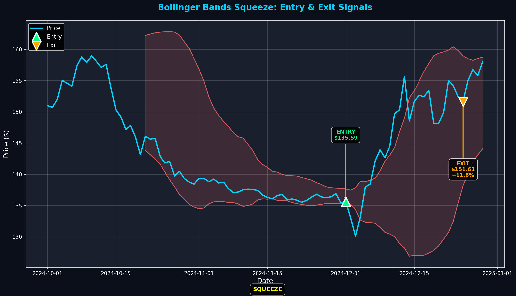 Bollinger Squeeze Entry and Exit Signals