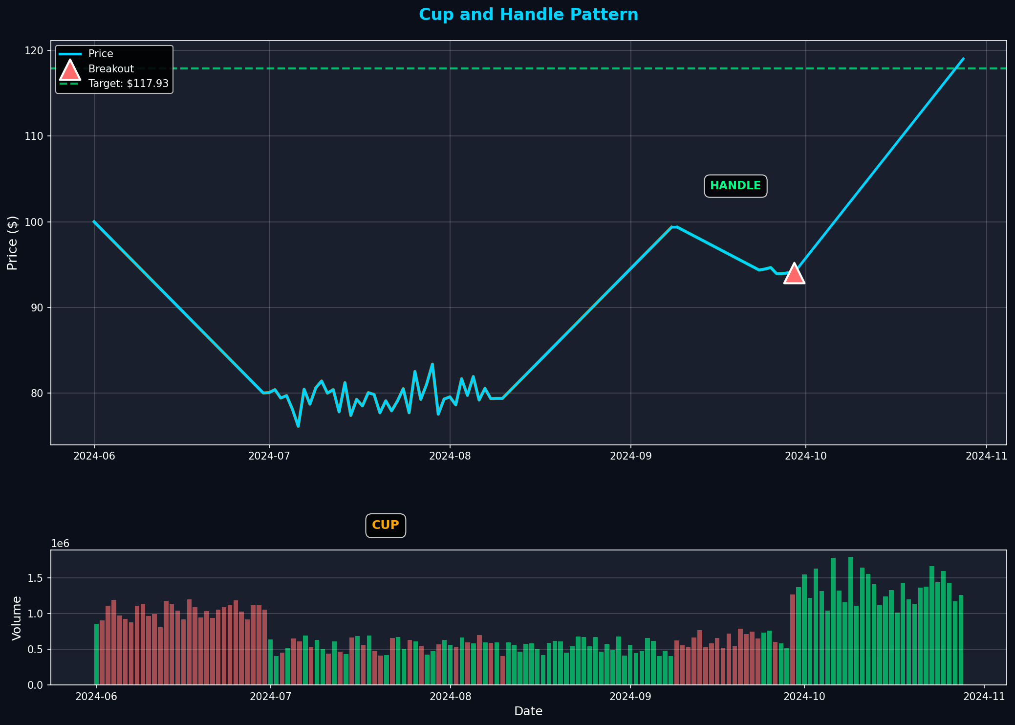 Cup and Handle Pattern