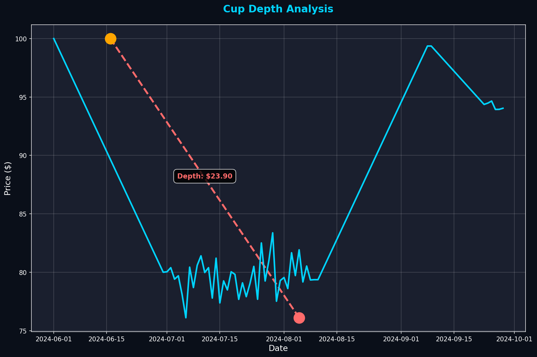 Cup Depth Analysis