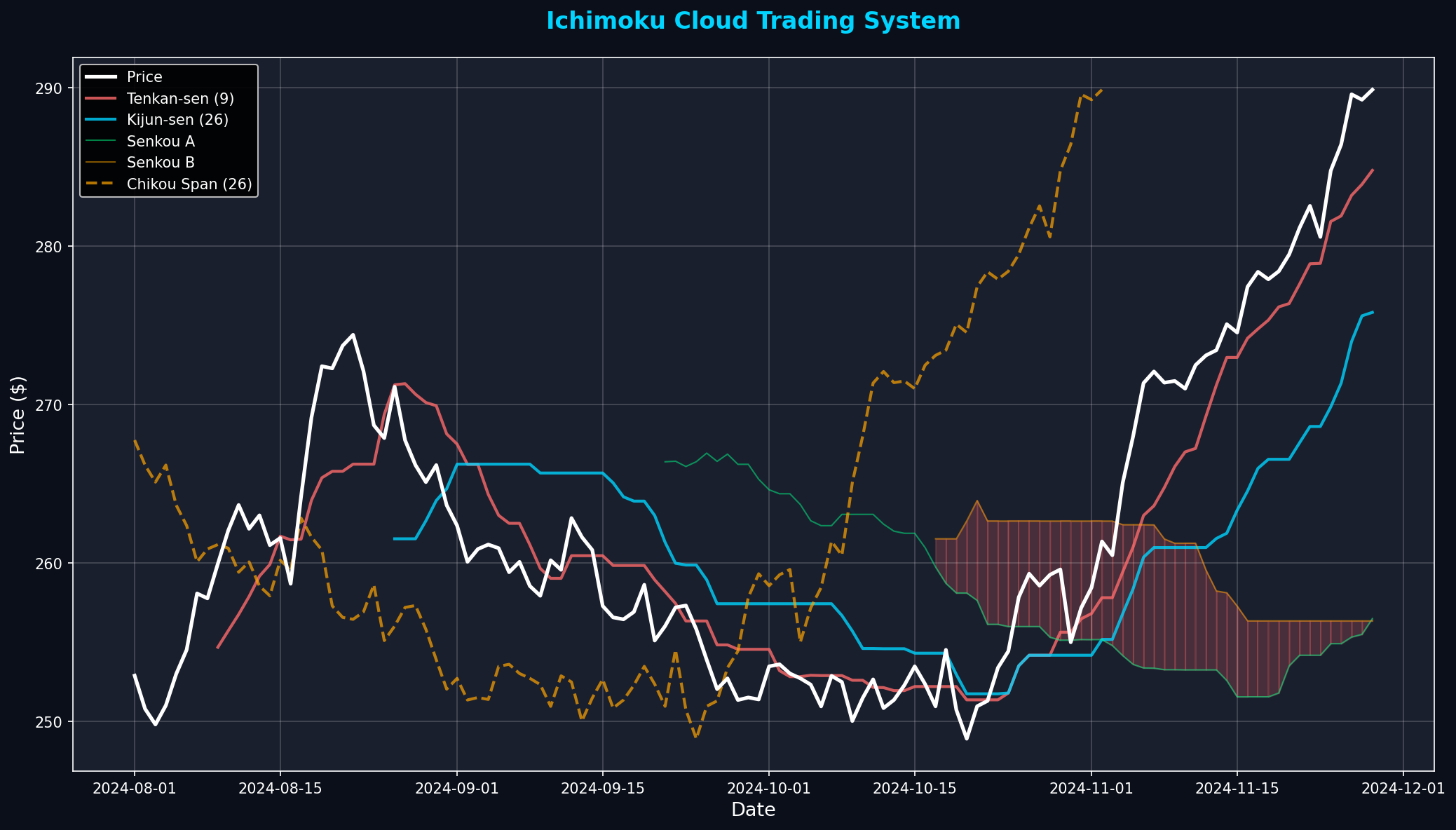 Ichimoku Cloud Chart