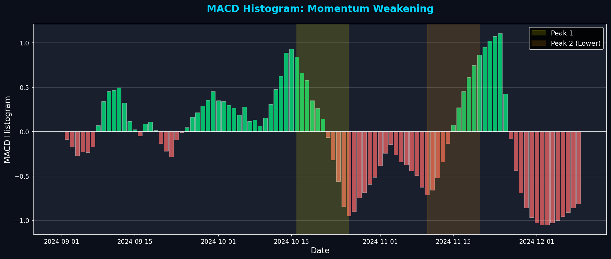 MACD Histogram