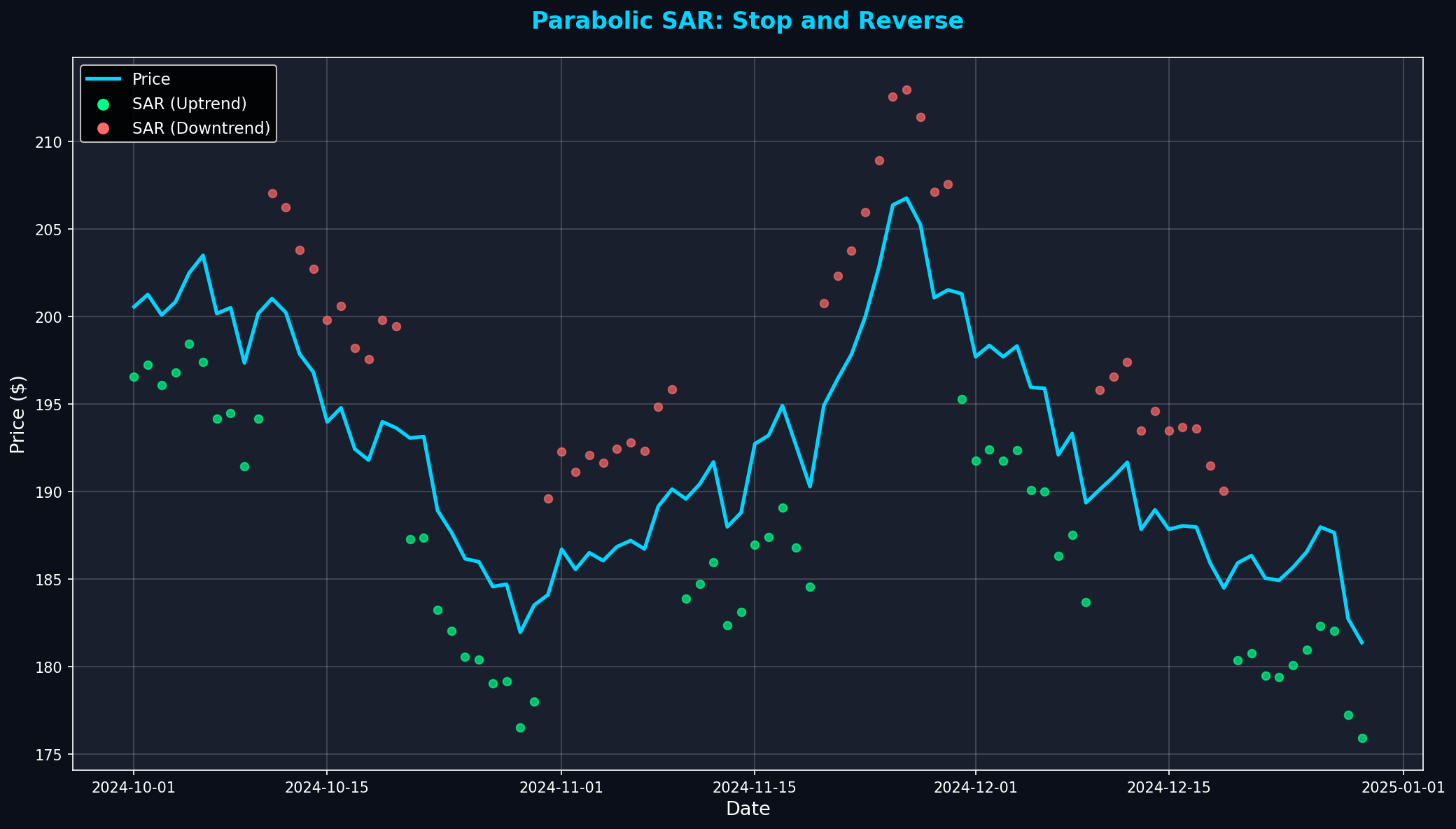 Parabolic SAR Pattern